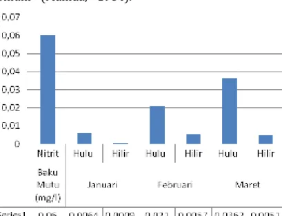 Tabel 5. Data Hasil Pengukuran Kualitas Air Sungai Sei Kera Parameter Nitrit 