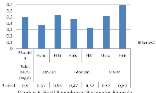 Tabel 6.Data Hasil Pengukuran Kualitas Air Sungai Sei Kera Parameter Fluorida  No  B.  Parameter Kimia  Satuan (mg/l)  Baku Mutu  HASIL 
