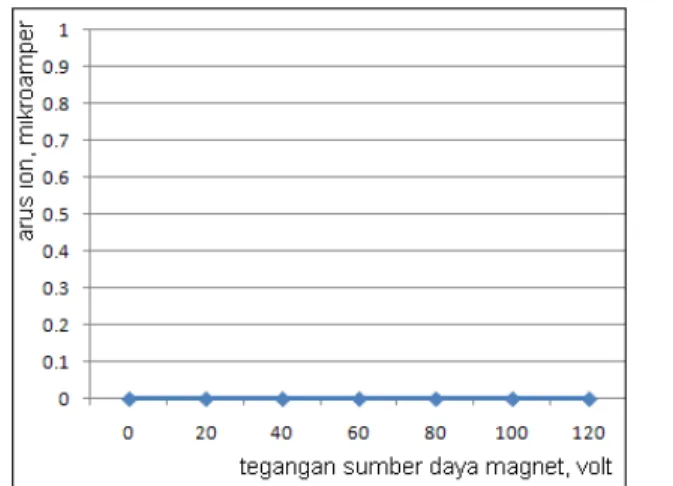 Gambar 4. Data arus ion dari sumber ion  dengan  variasi tegangan sumber daya magnet  pada tegangan katode nol