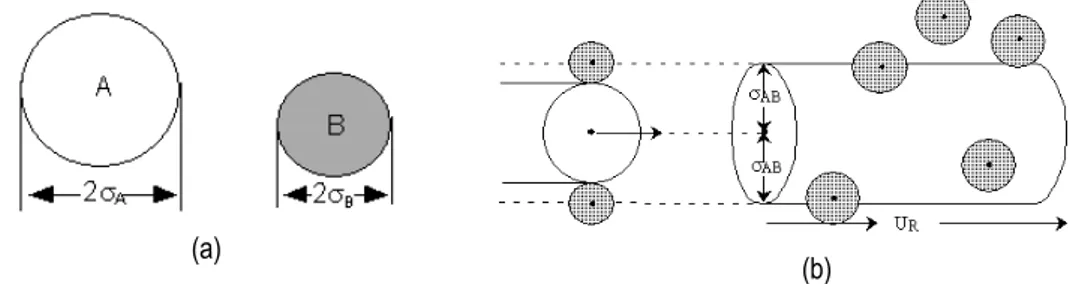 Gambar 2. Model tumbukan head-on dengan partikel A dan B berbentuk bola