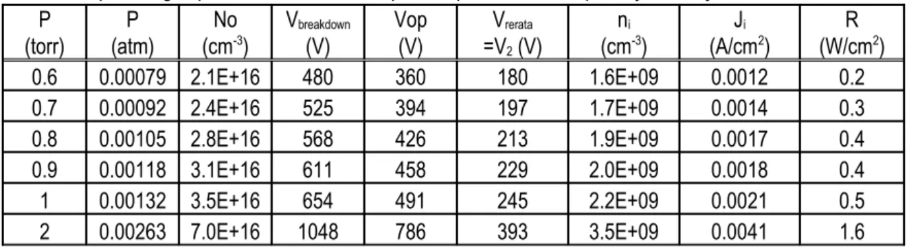 Tabel 2. Hasil perhitungan parameter tekanan, kerapatan,rapat arus serta rapat daya untuk jarak katode anode 5 cm P (torr) P (atm) No(cm -3 ) V breakdown (V) Vop(V) V rerata=V2  (V) n i (cm -3 ) J i (A/cm 2 ) R (W/cm 2 ) 0.6 0.00079 2.1E+16 480 360 180 1.6