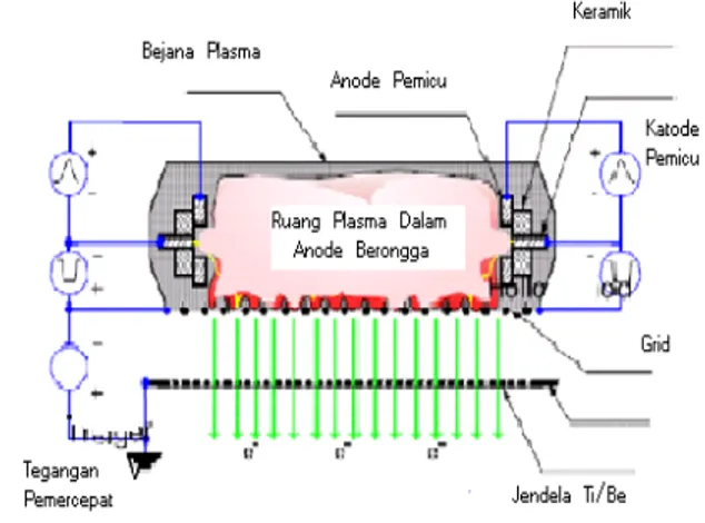 Gambar 1.  Sumber  elektron  sistem  dua  sumber “DUET”. 