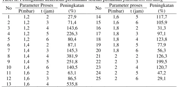 Tabel II. Peningkatan kekerasan permukaan setelah perlakuan plasma/ion nitriding No  Parameter Proses  Peningkatan 