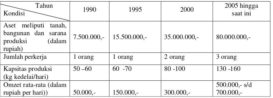 Tabel 1. Perkembangan industri mitra selama kurun waktu 15 tahun