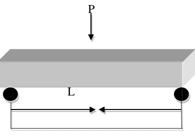 Gambar 4. Pengujian modulus patah (MOR) dan modulus elastisitas (MOE) 