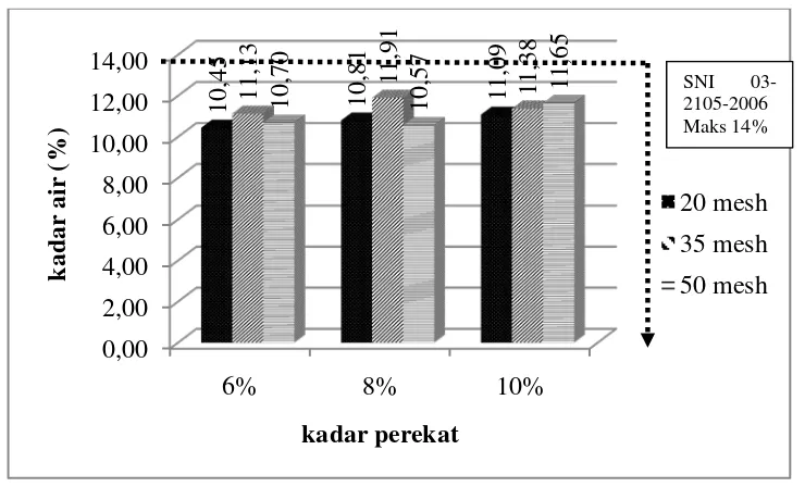 Gambar 6. Nilai rata-rata kadar air papan partikel dari limbah BKS 