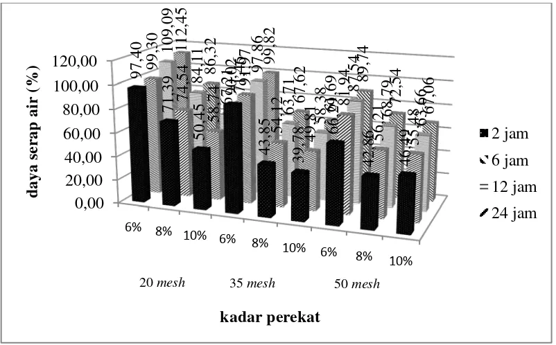 Gambar 7. Nilai rata-rata daya serap air papan partikel dari limbah BKS 