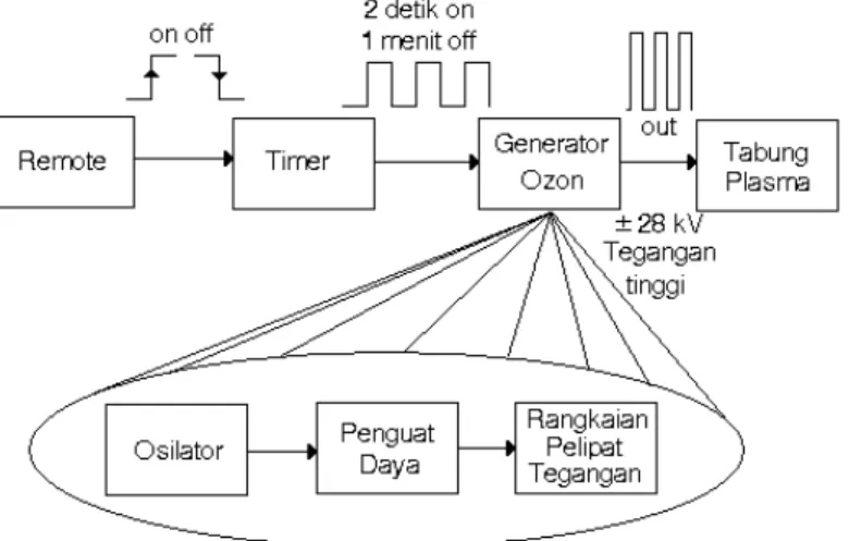 Gambar 7. Blok diagram rangkaian pembangkit ozon terkendali sederhana