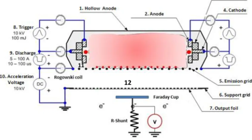 Gambar 1.  Sistem Sumber Elektron Katode Plasma  (2) . 