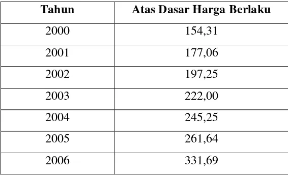 Tabel 4.1    Produk Domestik Regional Bruto (PDRB) Kabupaten Simeulue 
