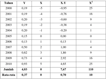 Tabel 4.7 Peramalan Persentase PDRB Kab. Simeulue Pada Sektor Listrik, Gas dan 