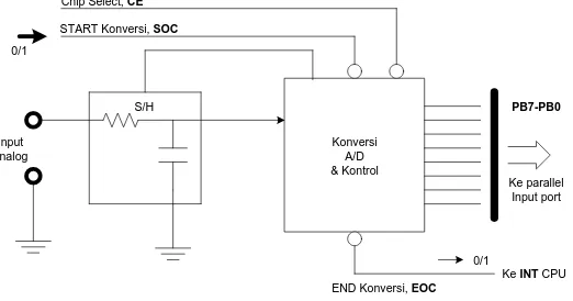 Gambar 2.4. Diagram ADC secara umum  