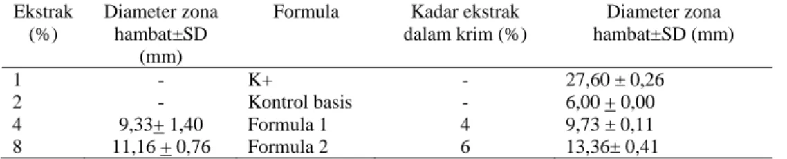 Tabel 2.Hasil uji aktivitas antibakteri ekstrak sediaan krim ekstrak etanol buah asam gelugur  (Garcinia atroviridis Griff.et Andres)