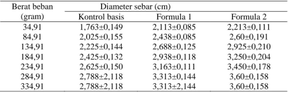 Tabel 5. Hasil uji daya sebar krim ekstrak etanol buah asam gelugur  Berat beban 