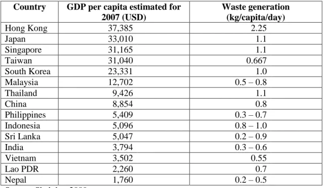 Table 2.1: Information on GDP per capita and MSW quantity  Country  GDP per capita estimated for 