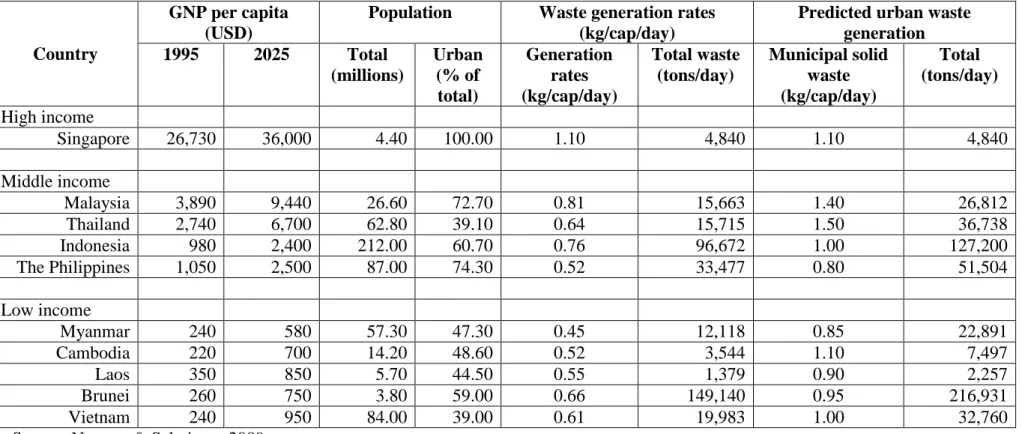 Table 2.2: The expected trends of per capita MSW generation rate in 2025 in Southeast Asia countries 