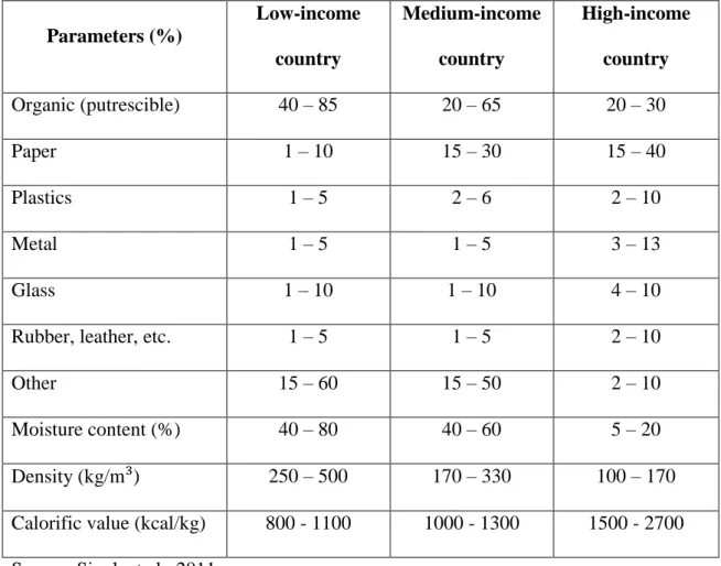 Table 2.3: MSW relative composition in low, middle and high income countries 