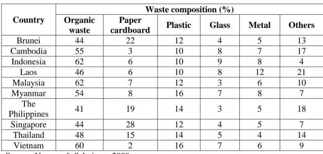 Table 2.4: MSW composition of Southeast Asia countries 