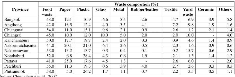 Table 2.5: MSW composition in Thailand 