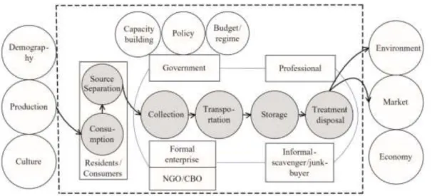 Figure 2.2: The system model of MSW management system. 