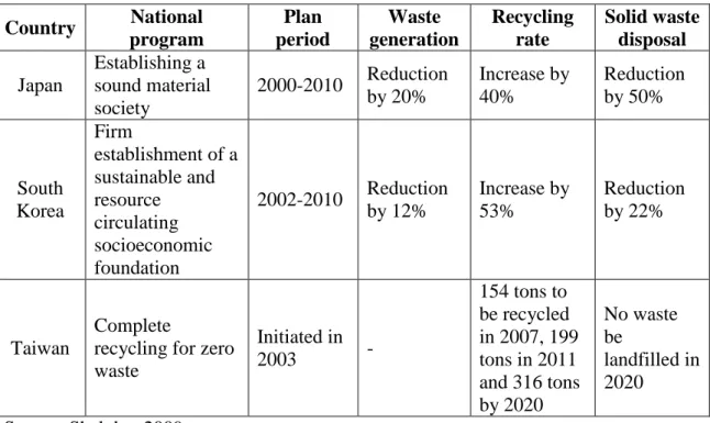 Table 2.6: SWM programmes in developed countries in Asia.  Country  National  program  Plan  period  Waste  generation  Recycling rate  Solid waste disposal  Japan  Establishing a  sound material  society  2000-2010  Reduction by 20%  Increase by 40%  Redu