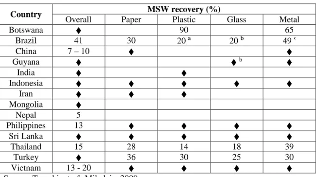 Table 2.7: Percentage of MSW recovery in selected developing countries 
