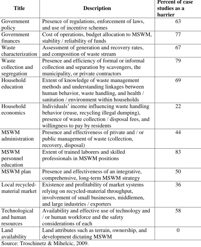 Table 2.8: Factors influencing sustainable MSW recycling in developing countries 