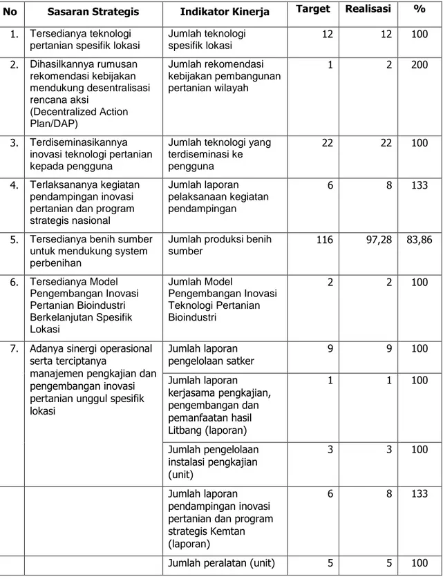 Tabel 2. Pengukuran Kinerja BPTP Sumatera Utara Tahun 2015. 