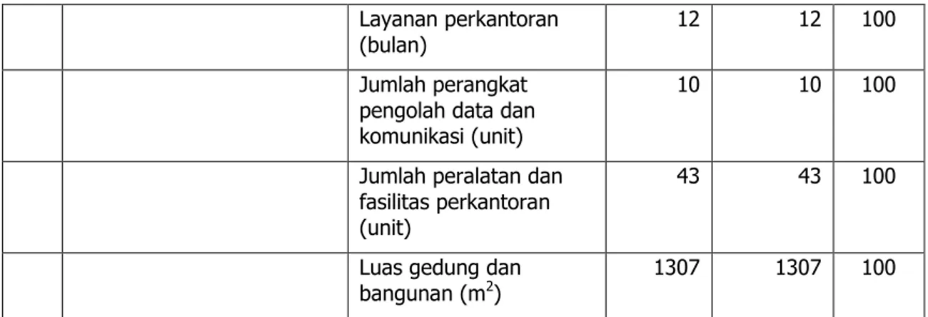 Tabel  di  atas  menunjukkan  bahwa  kinerja  BPTP  Sumatera  Utara  periode  pertama  Renstra  2015  -  2019  secara  umum  menunjukkan  hasil  yang  relatif  telah  mencapai keberhasilan  dari sasaran  yang  ditargetkan  pada  tahun  tersebut