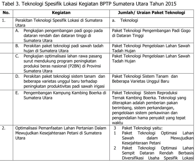 Tabel 3. Teknologi Spesifik Lokasi Kegiatan BPTP Sumatera Utara Tahun 2015 