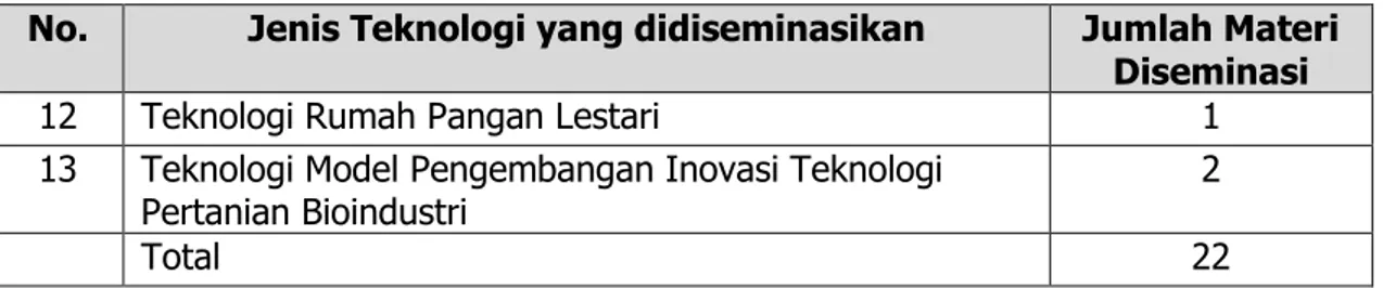 Tabel 5. Bahan Cetakan Materi Diseminasi BPTP Sumatera Utara Tahun 2015  No  Judul bahan Diseminasi  Jumlah eksampler 