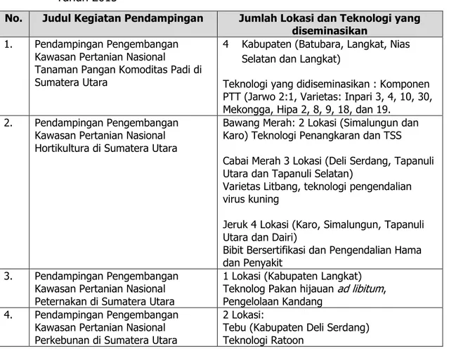 Tabel 6.  Kegiatan  Pendampingan  Program  Strategis  di  BPTP  Sumatera  Utara  Tahun 2015 