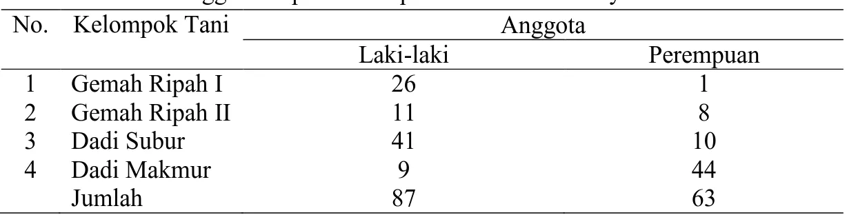 Tabel 5.Jumlah Anggota Gapoktan Terpadu di Desa Kutoanyar 