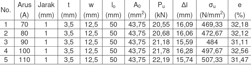 Tabel 4.3. Data Hasil Kekuatan Tarik Material Pengelasan Arus 70-110A, dengan Jarak Kampuh 1 mm