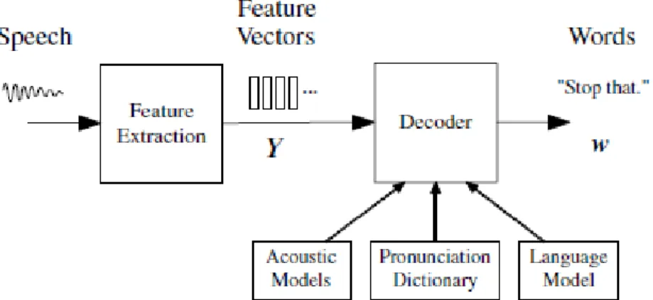 Gambar 2.1 Arsitektur dari Hidden Markov Model 