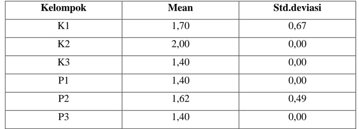 Tabel 2. Data deskriptif pengamatan kadar asam urat post test mencit Balb/c 