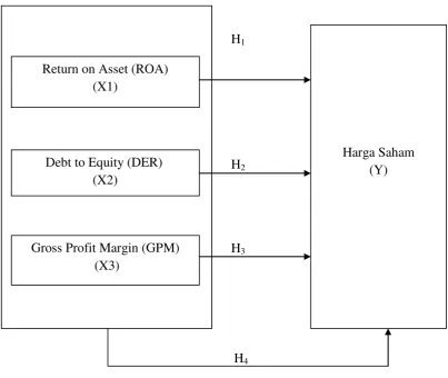  Gambar 2.1 Kerangka Konseptual 