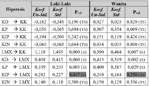 Tabel 5. Hasil Uji Hipotesis Model Laki-Laki dan Wanita 