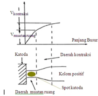 Gambar 2 menunjukkan distribusi potensial di  daerah katoda. Spot katode cenderung menyebar di  seluruh permukaan katode