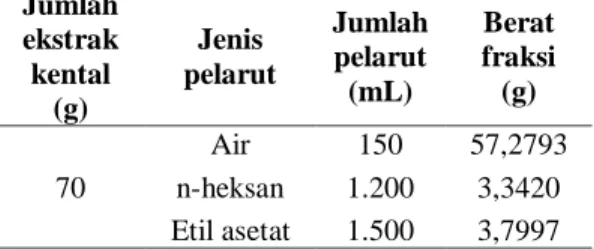 Tabel  2.  Hasil  fraksi  n-heksan  dan  etil  asetat  kulit  buah naga merah (Hylocereus polyrhizus) 