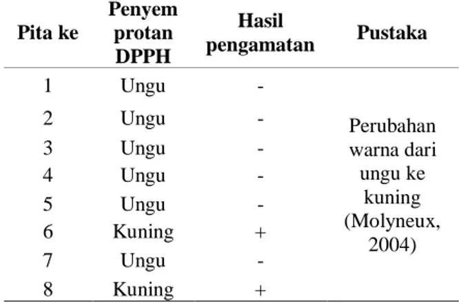 Tabel 3. Hasil Uji Kualitatif Aktivitas Antioksidan  Ekstrak  Uji  Kualitatif  DPPH  Hasil  Pengamatan  Pustaka  Fraksi 