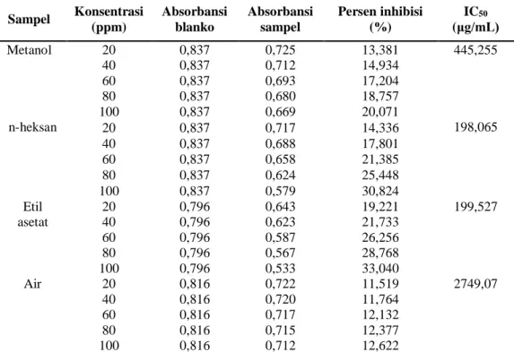 Tabel 7. Pengukuran absorbansi, presentase pengikatan DPPH, dan nilai IC 50  dari pembanding kuarsetin  Sampel  Konsentrasi  (ppm)  Absorbansi blanko  Absorbansi sampel  Persen  inhibisi  (%)  IC 50  (μg/mL)  Kuersetin  2  0,863  0,621  28,041  8,382 4 0,8