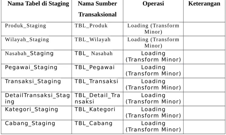 Tabel mapping (source ke staging)