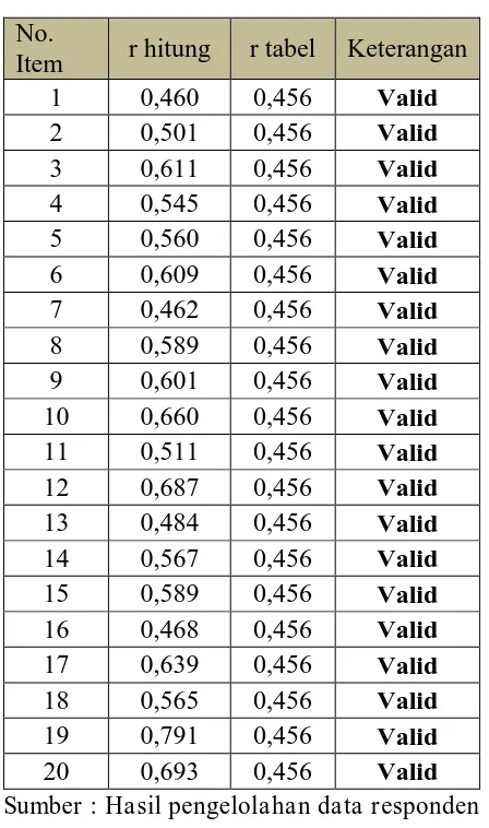 Tabel 3. 6 Hasil Uji Validitas Variabel X