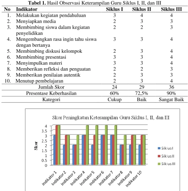Tabel 1. Hasil Observasi Keterampilan Guru Siklus I, II, dan III 