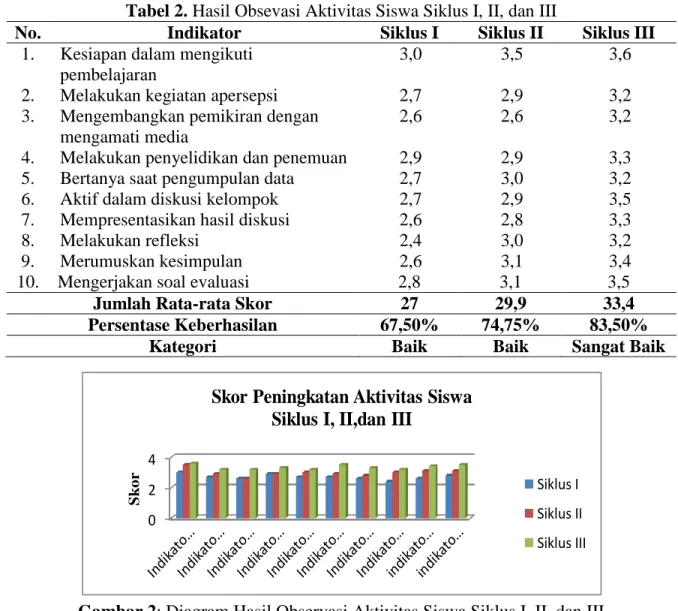 Tabel 2. Hasil Obsevasi Aktivitas Siswa Siklus I, II, dan III 