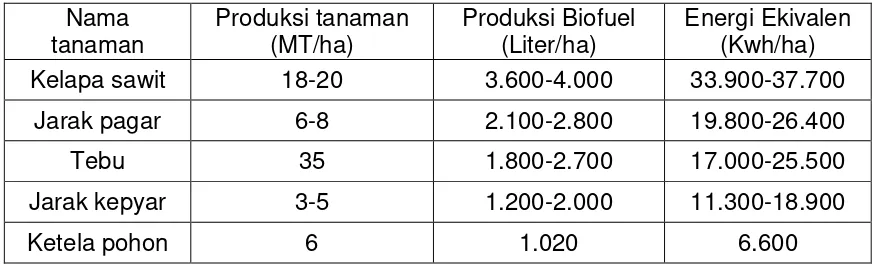 Tabel 1. Berbagai Tanaman Penghasil Biofuel