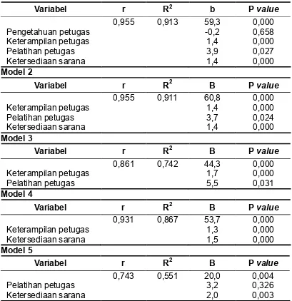 Tabel 2. Model hubungan variabel bebas dengan cakupan penderita TB paru BTA positif di Kabupaten Bengkulu Utara tahun 2009