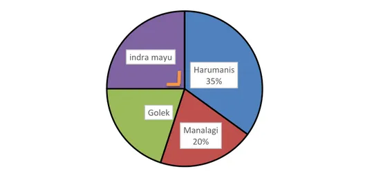 Diagram lingkaran berikut menggambarkan mangga yang dihasilkan dari kebun pak Budi.Mangga  yang dihasilkan dari kebun pak Budi kemudian diolah menjadi manisan dan selai.