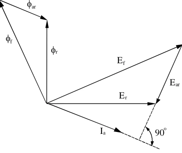 Diagram fasor yang menunjukkan hubungan antara fluks  dan tegangan kumparan fase a.  